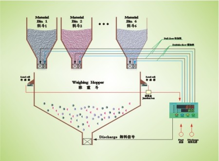 稱重配料系統
